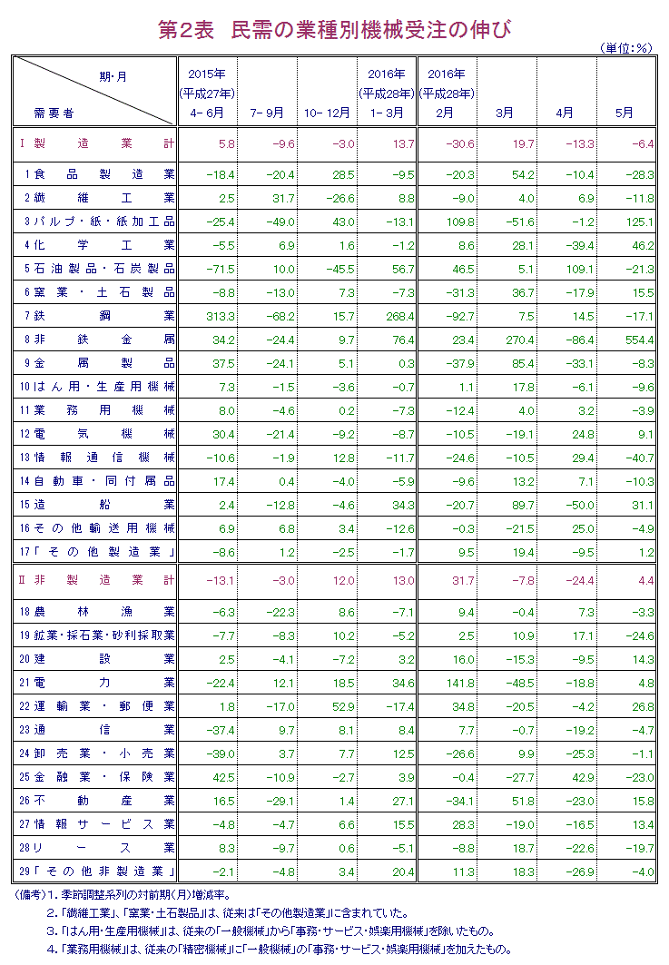 第2表 民需の業種別機械受注の伸び