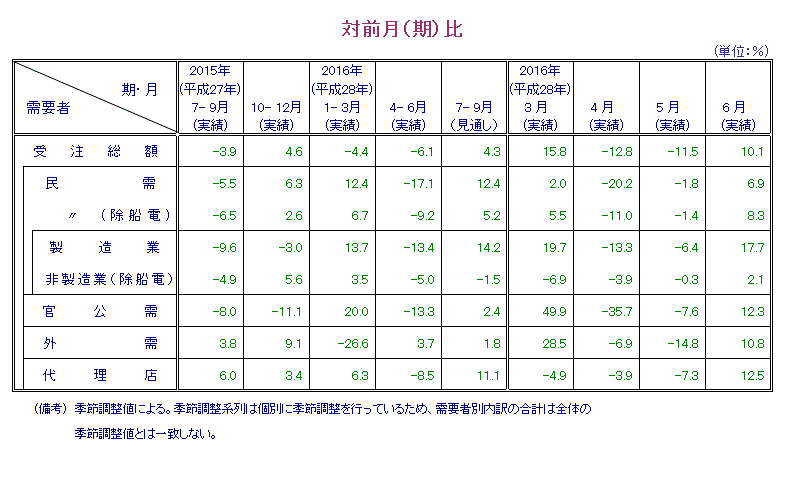 表：対前月比