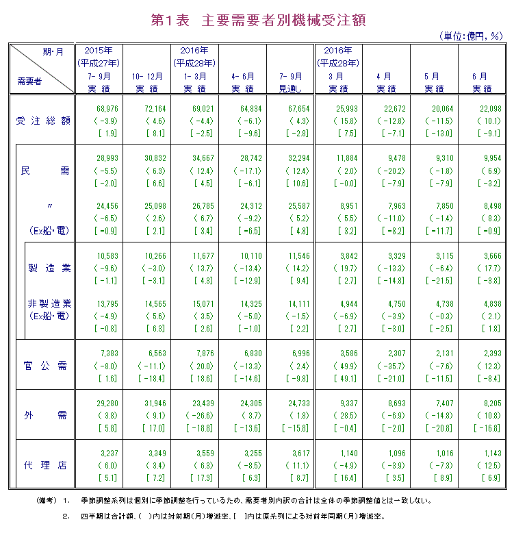 第1表 主要需要者別機械受注額