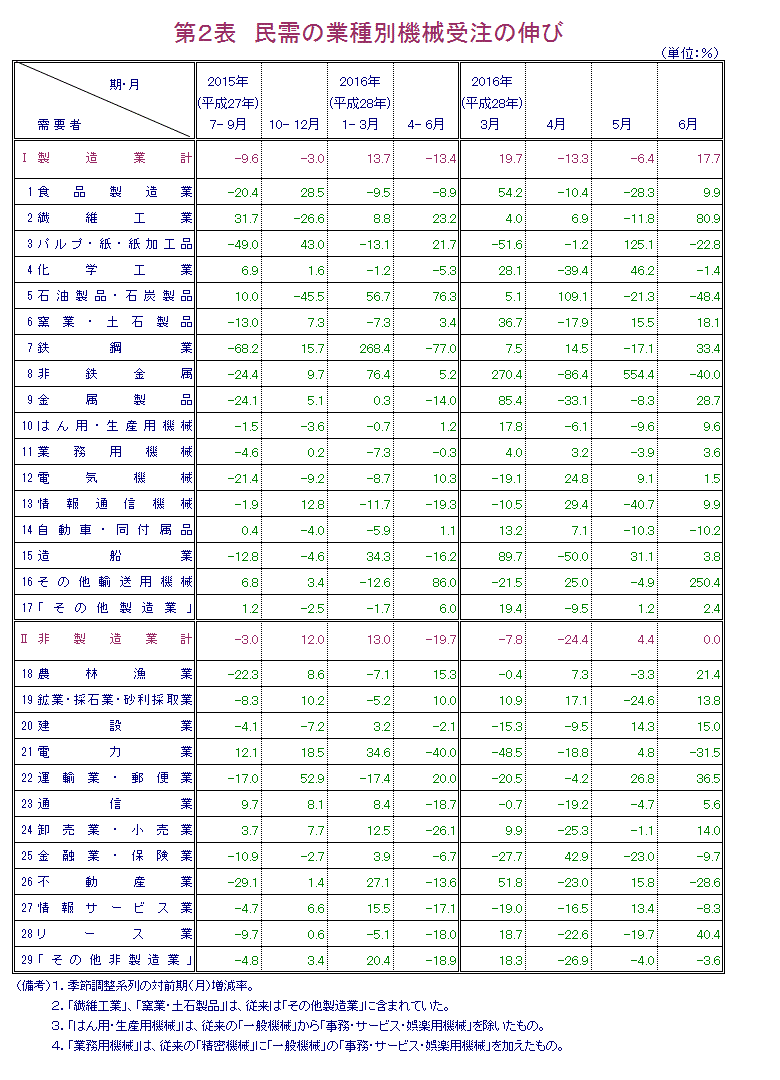第2表 民需の業種別機械受注の伸び