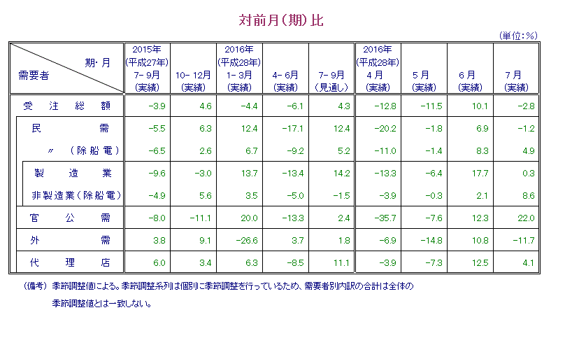 表：対前月比