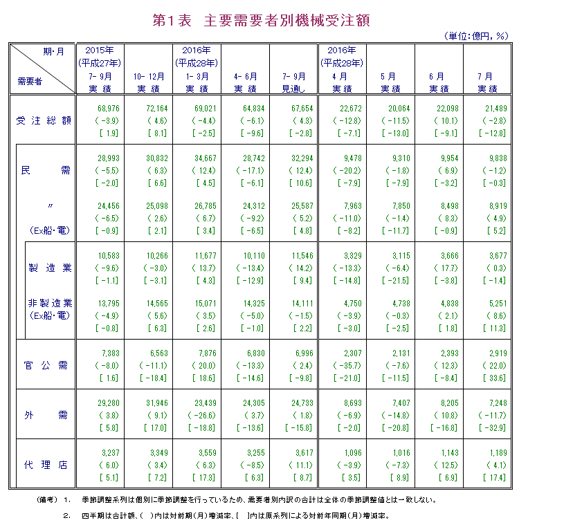 第1表 主要需要者別機械受注額