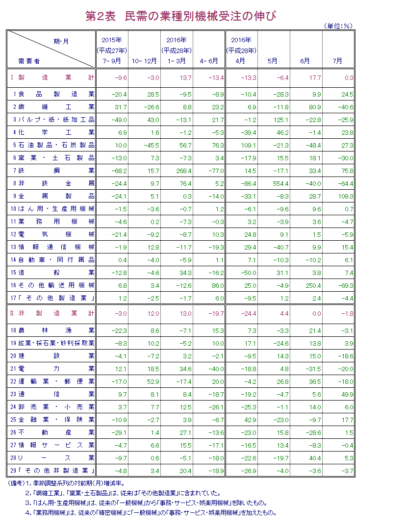 第2表 民需の業種別機械受注の伸び