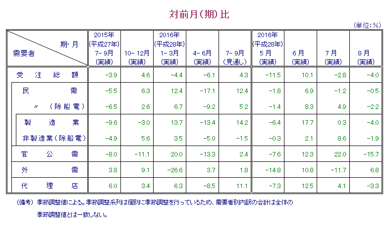 表：対前月比