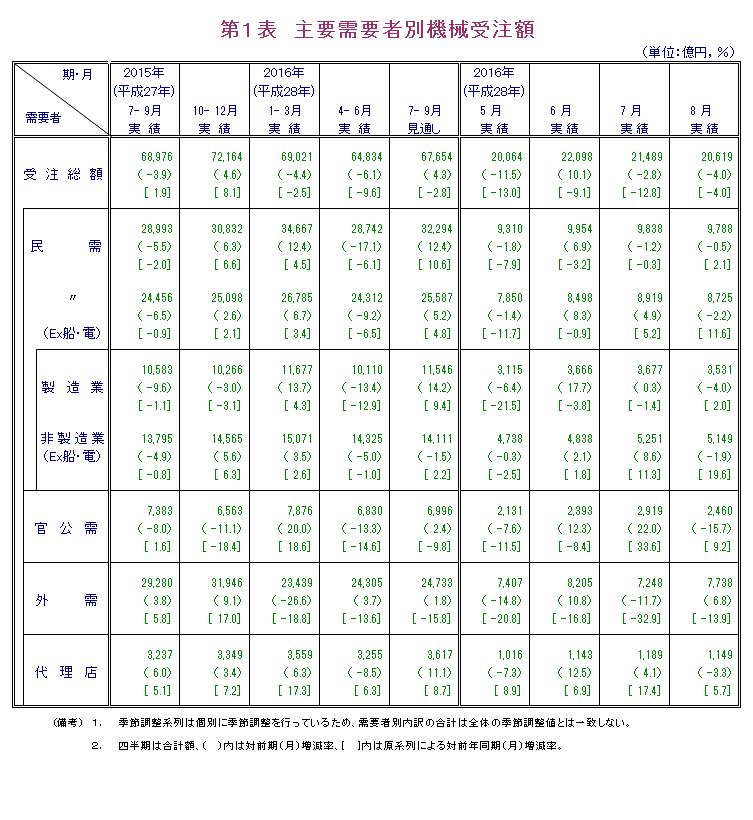 第1表 主要需要者別機械受注額