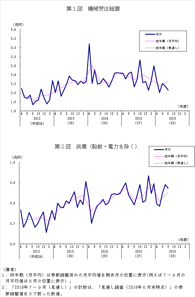 グラフ：機械受注額の推移