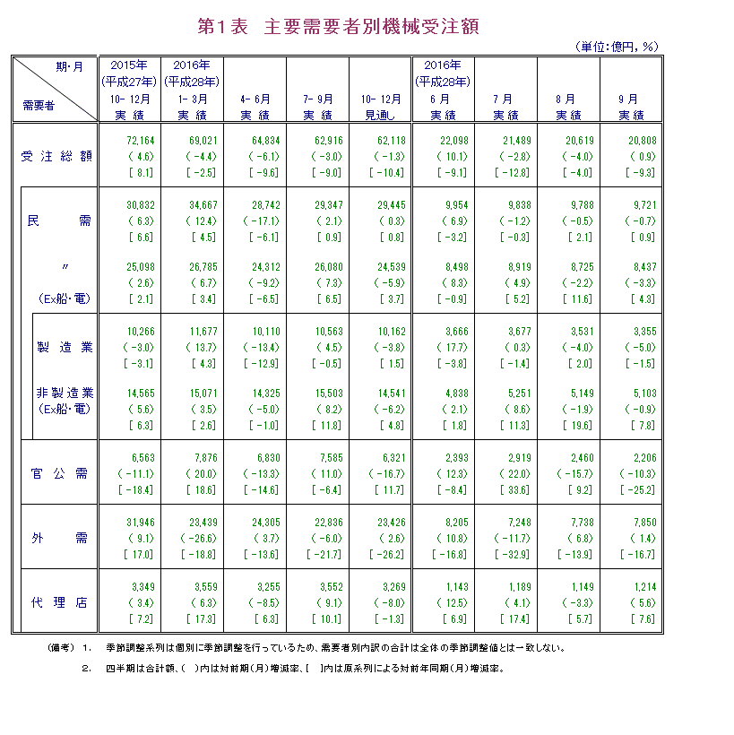 第1表 主要需要者別機械受注額