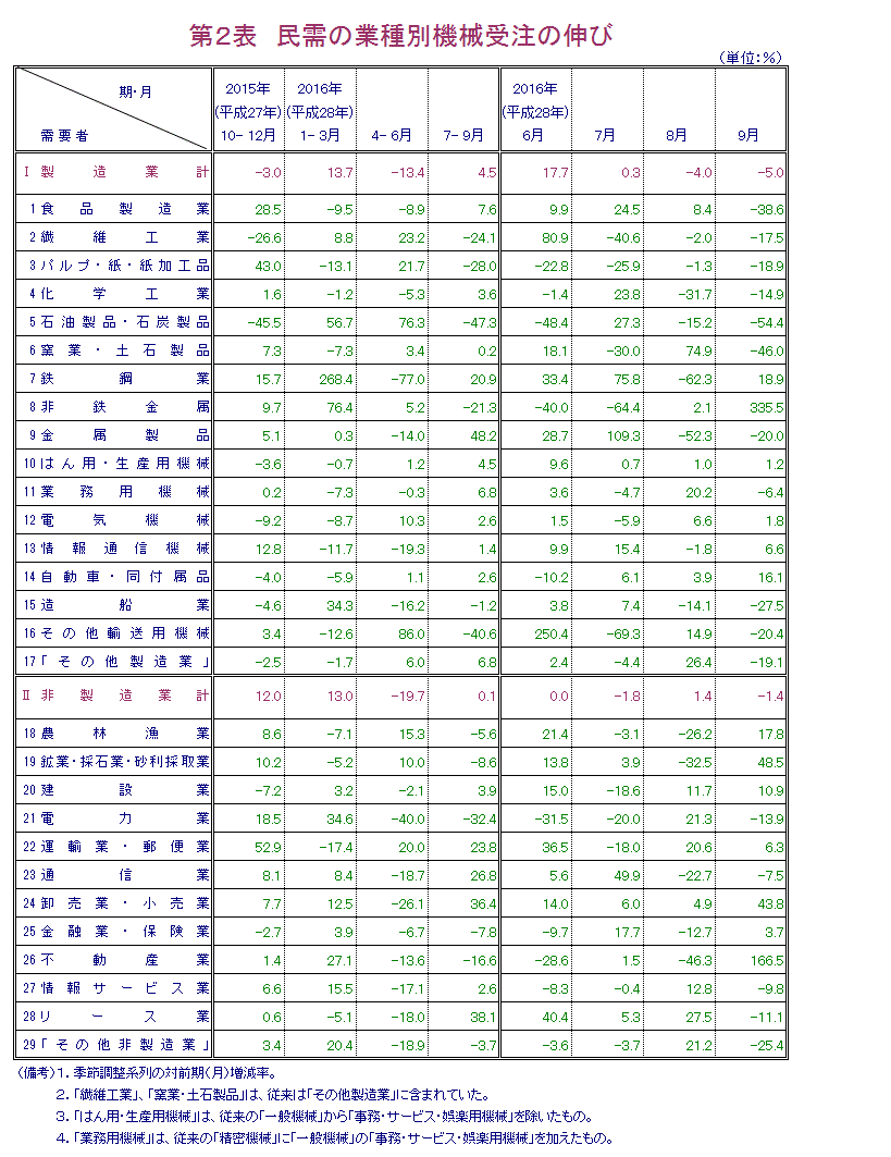 第2表 民需の業種別機械受注の伸び