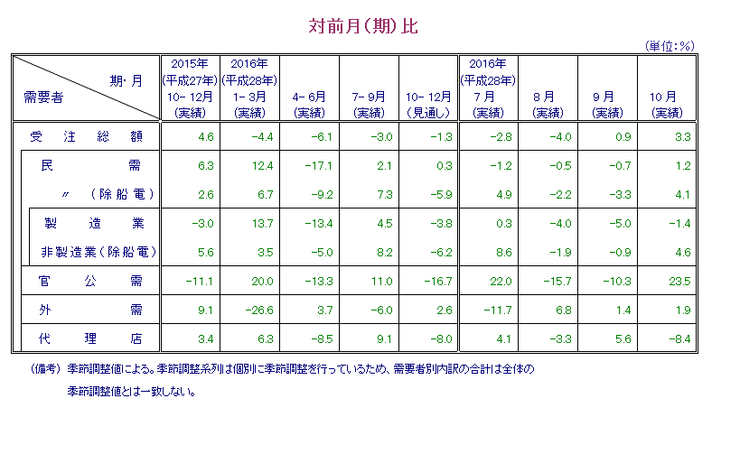 表：対前月比