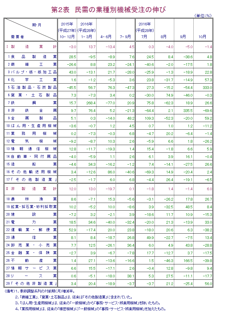 第2表 民需の業種別機械受注の伸び