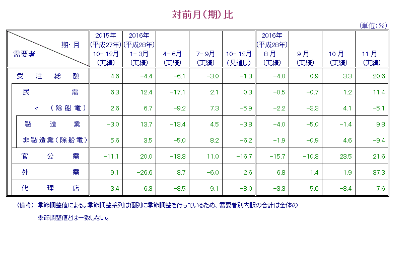 表：対前月比