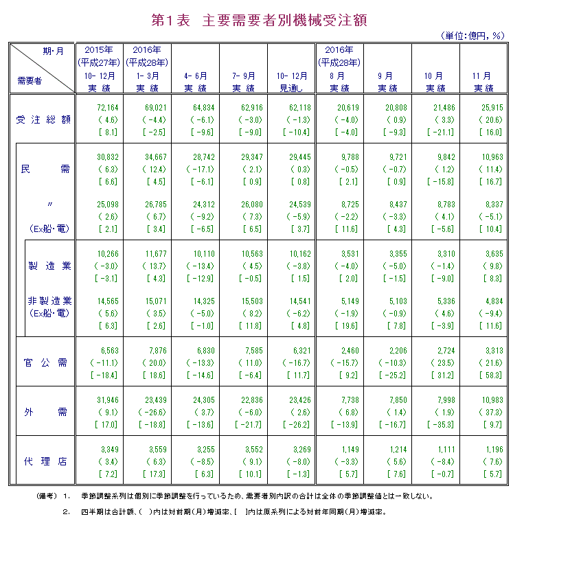 第1表 主要需要者別機械受注額
