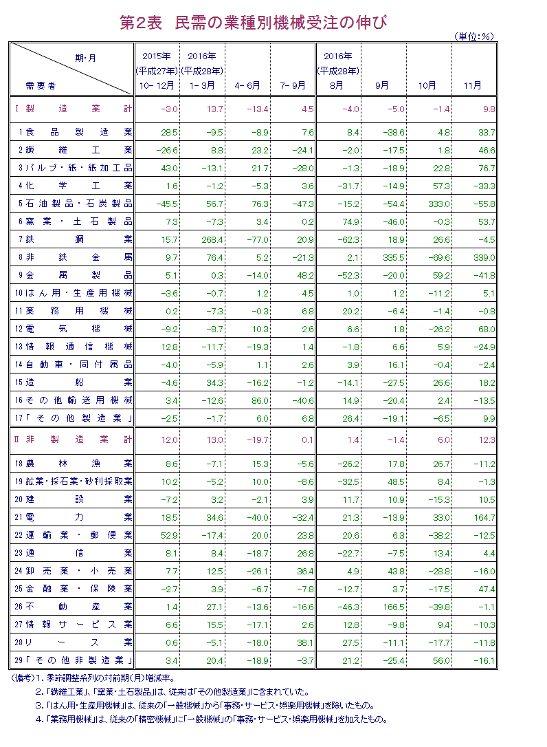 第2表 民需の業種別機械受注の伸び