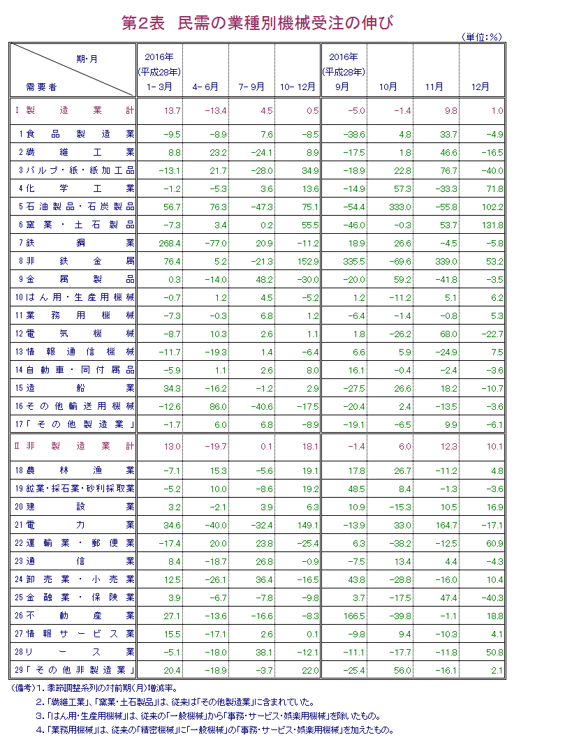 第2表 民需の業種別機械受注の伸び