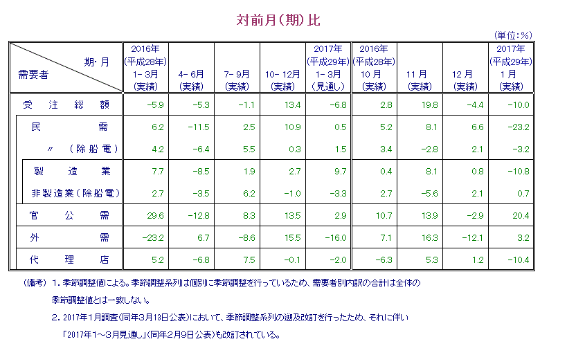 表：対前月比