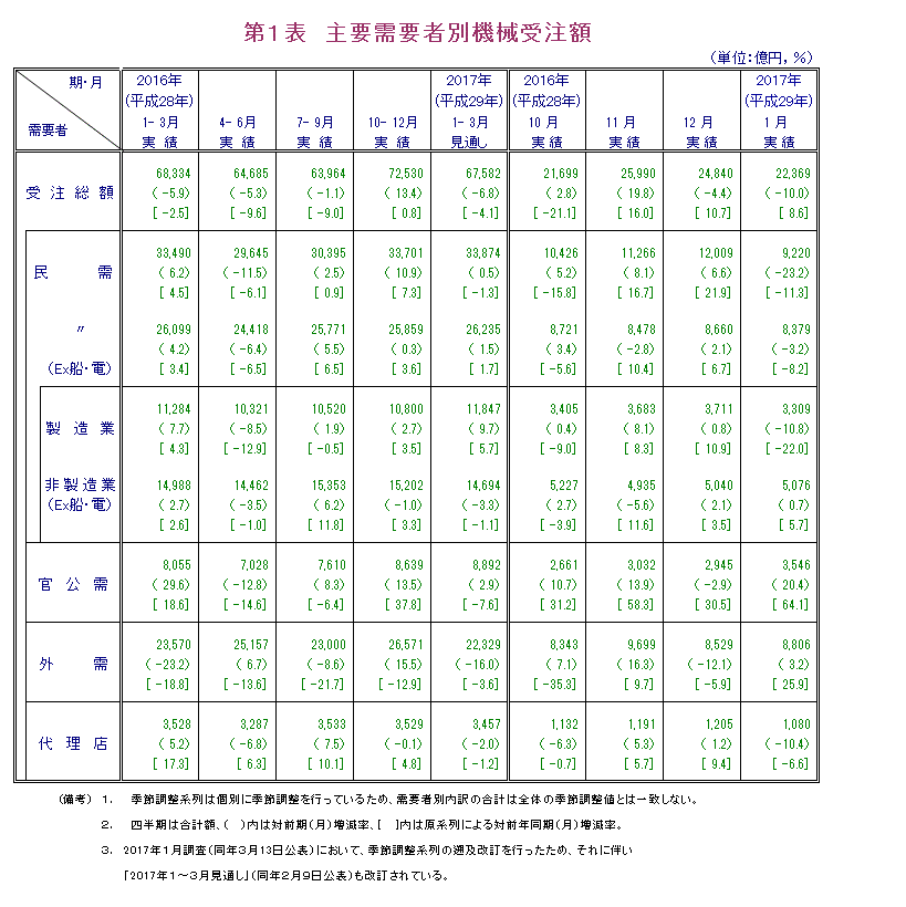 第1表 主要需要者別機械受注額