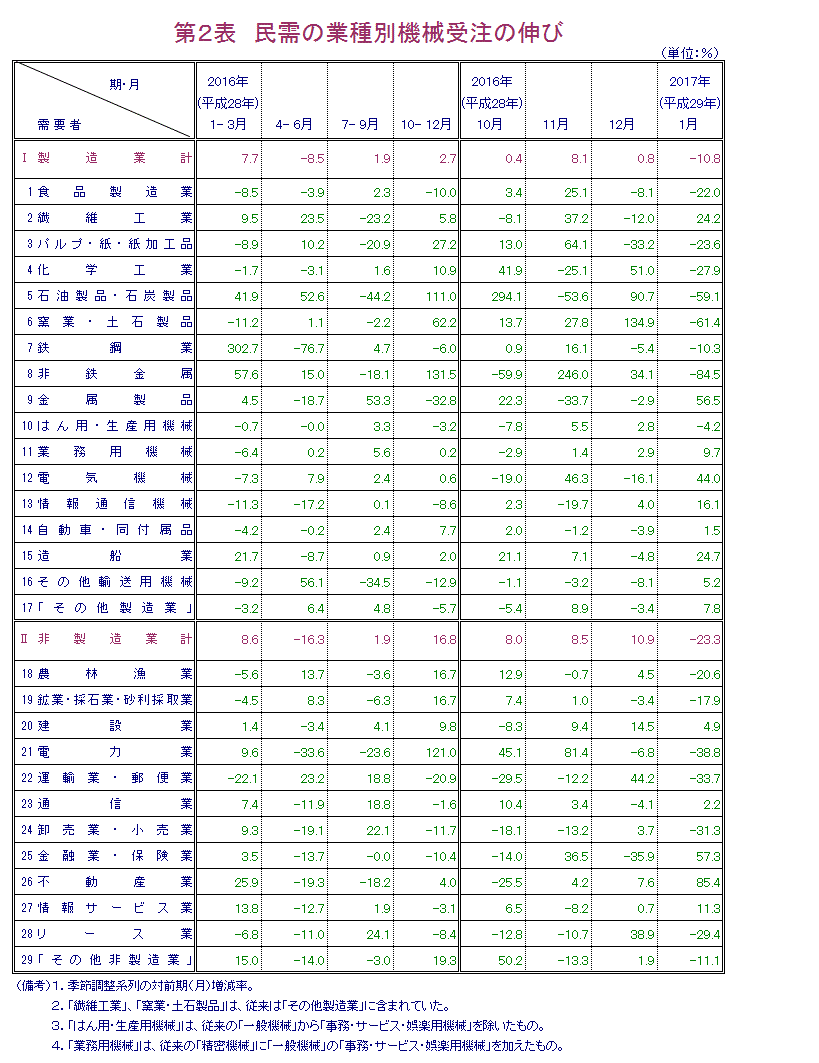 第2表 民需の業種別機械受注の伸び