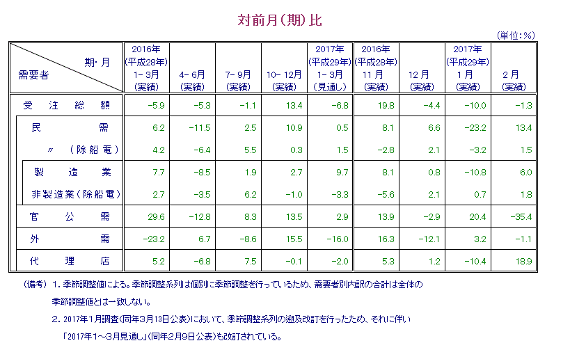 表：対前月比