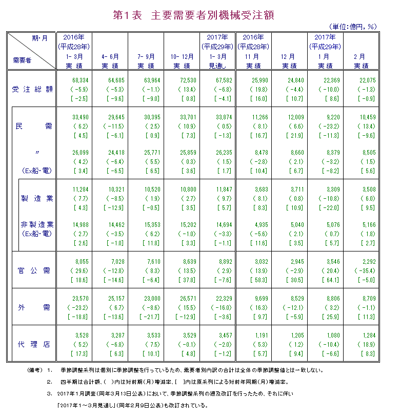 第1表 主要需要者別機械受注額