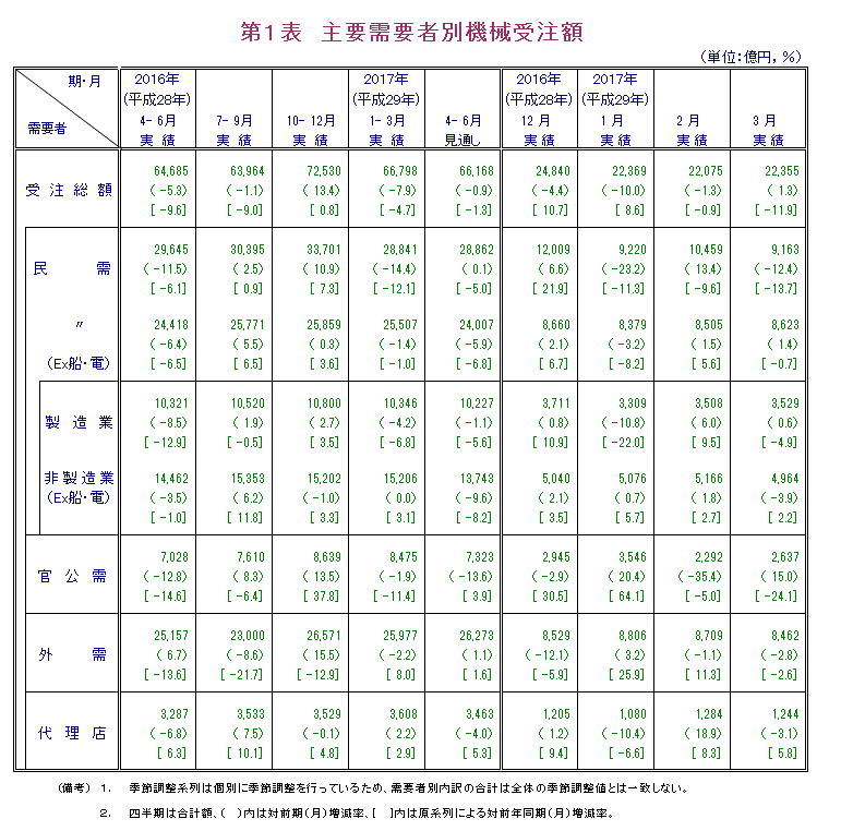 第1表 主要需要者別機械受注額