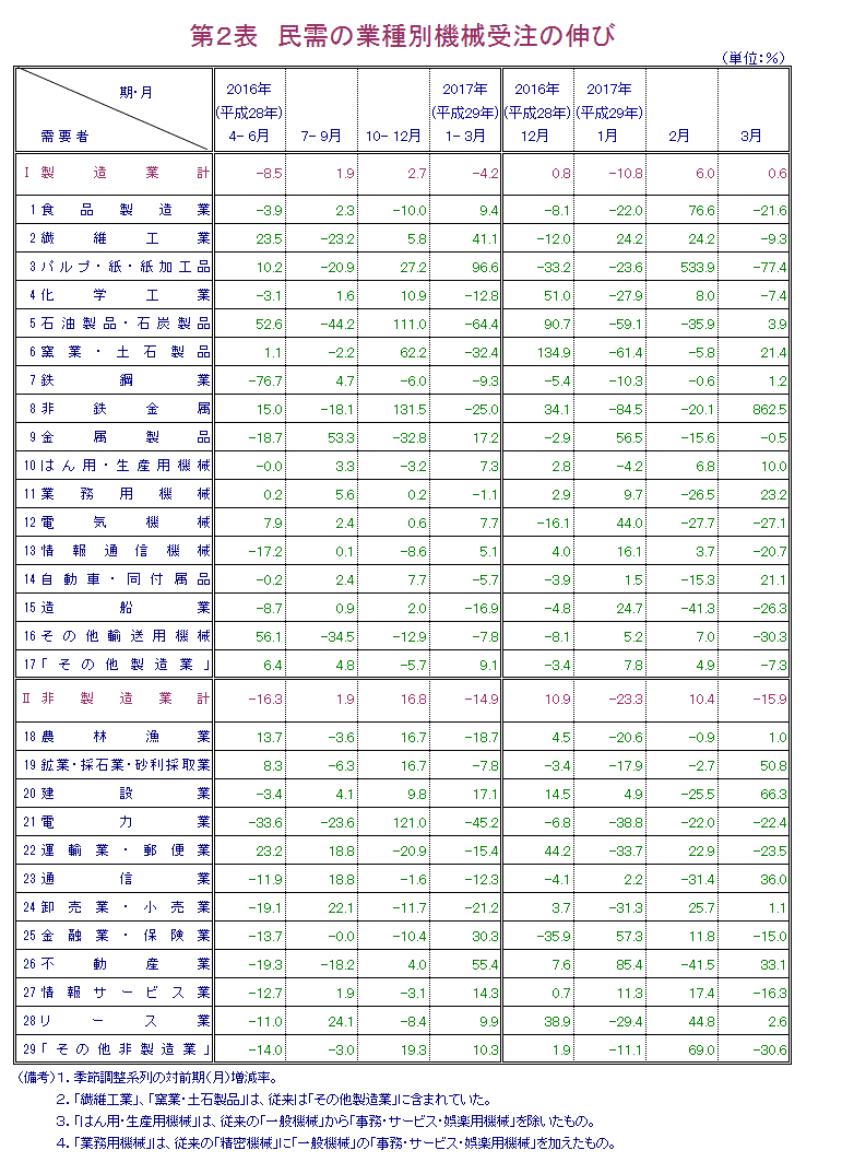 第2表 民需の業種別機械受注の伸び