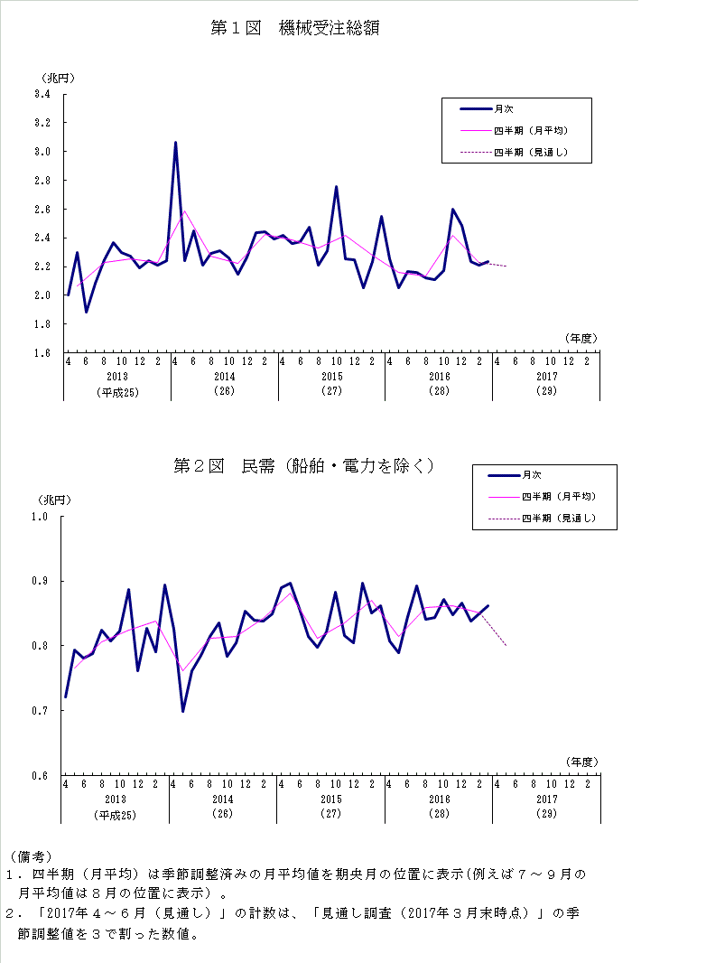 グラフ：機械受注額の推移