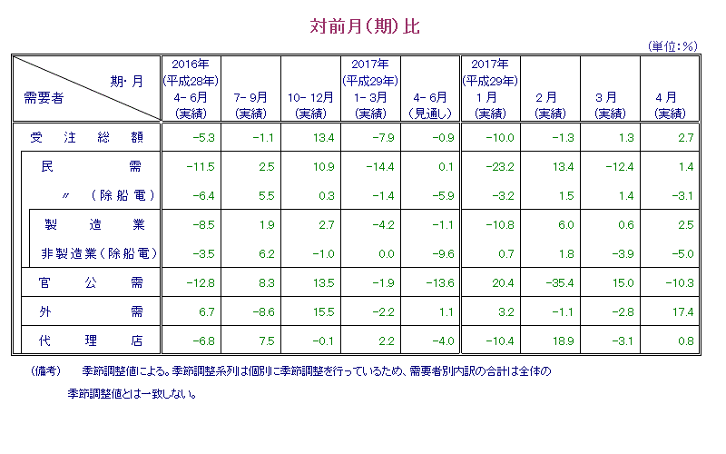 表：対前月比