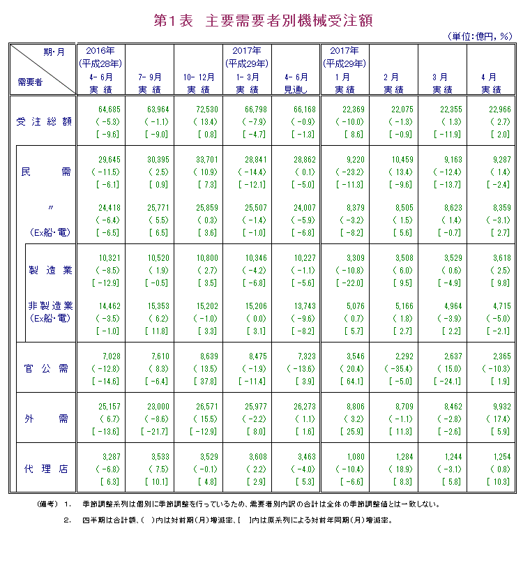 第1表 主要需要者別機械受注額