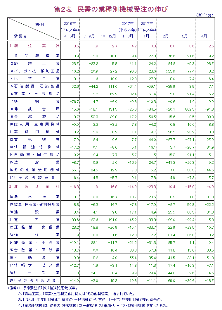 第2表 民需の業種別機械受注の伸び