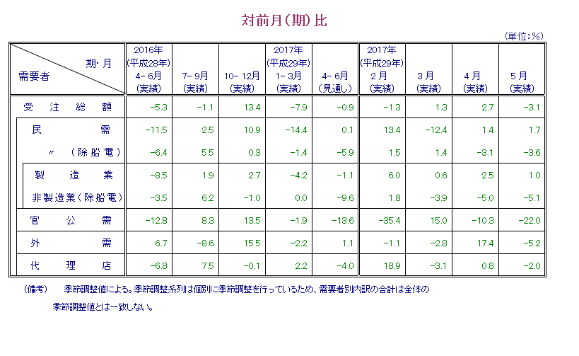 表：対前月比