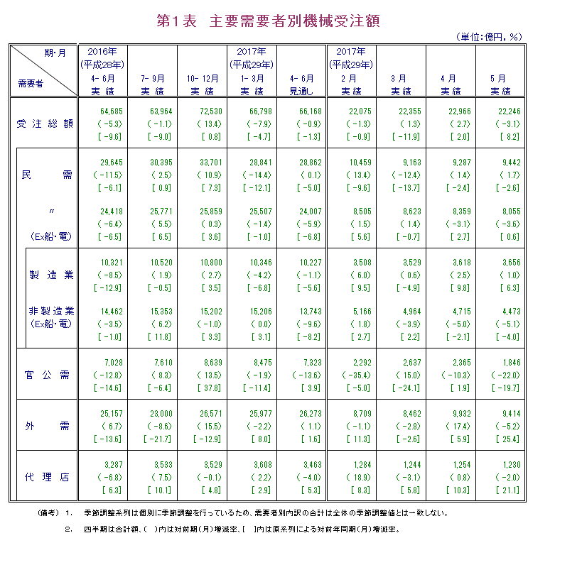 第1表 主要需要者別機械受注額