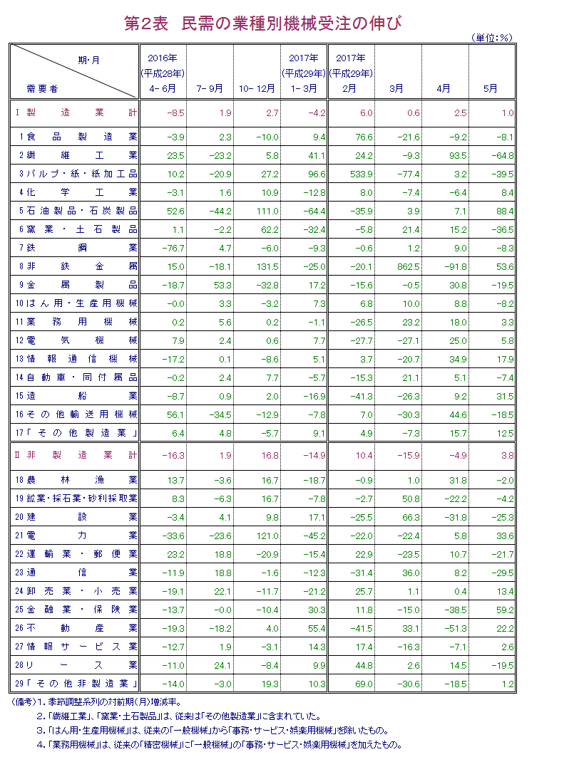 第2表 民需の業種別機械受注の伸び