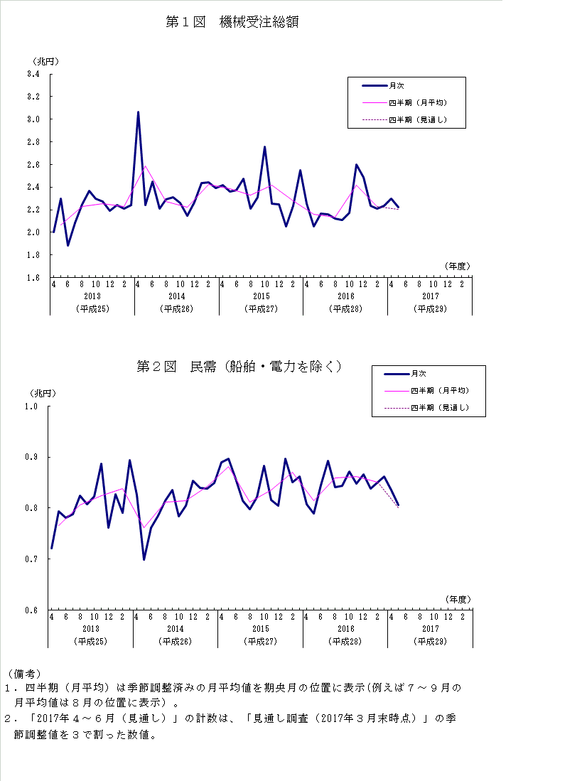 グラフ：機械受注額の推移