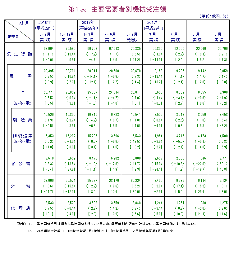 第1表 主要需要者別機械受注額