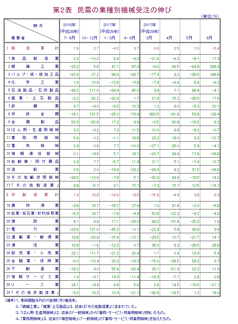 第2表 民需の業種別機械受注の伸び