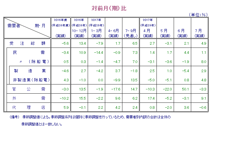 表：対前月比