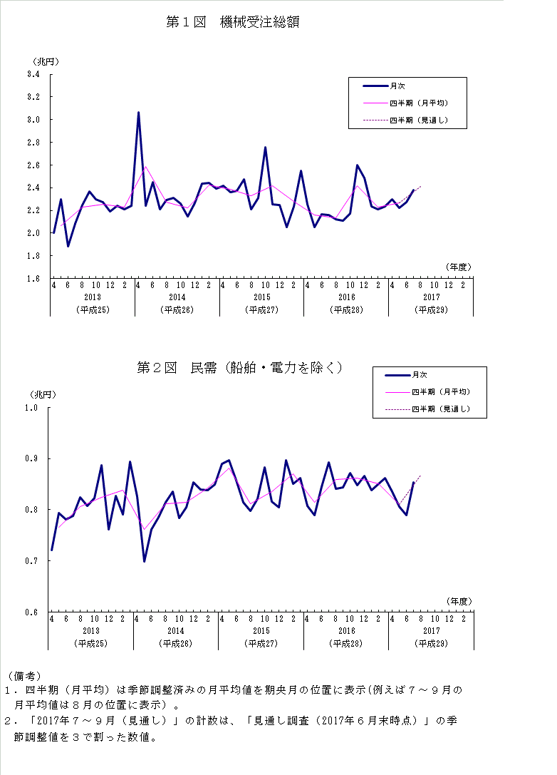 グラフ：機械受注額の推移