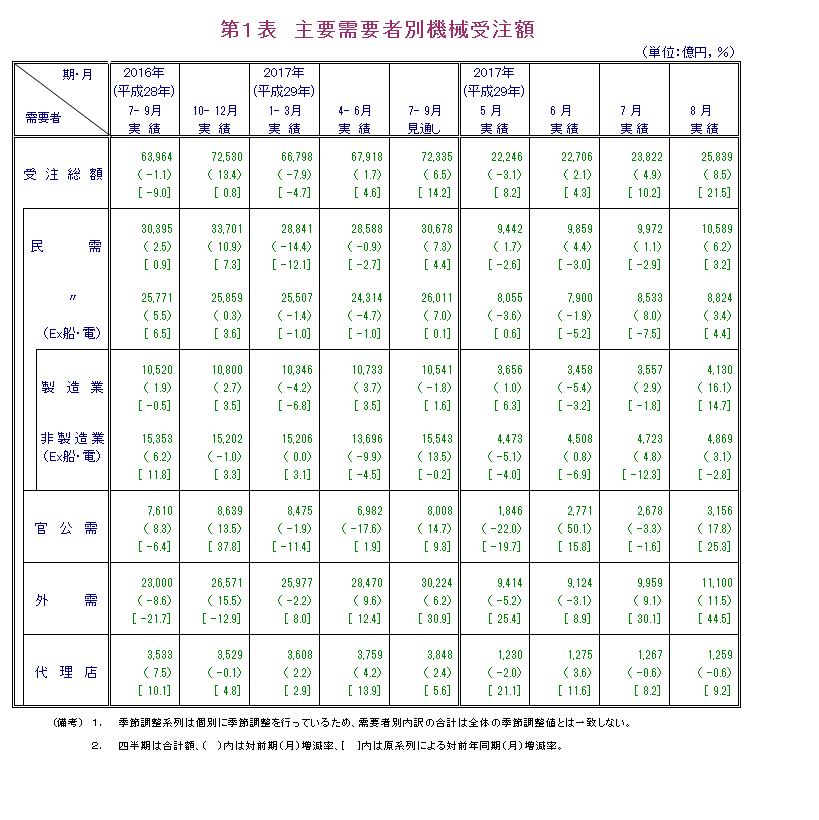 第1表 主要需要者別機械受注額