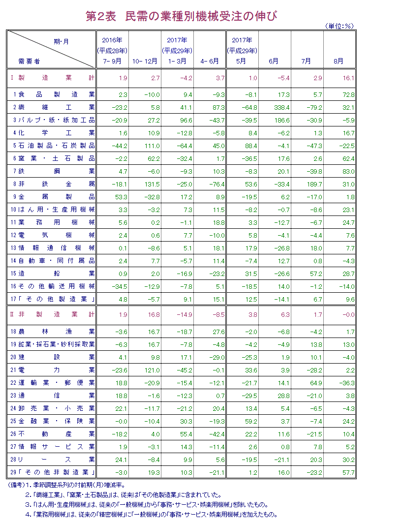 第2表 民需の業種別機械受注の伸び