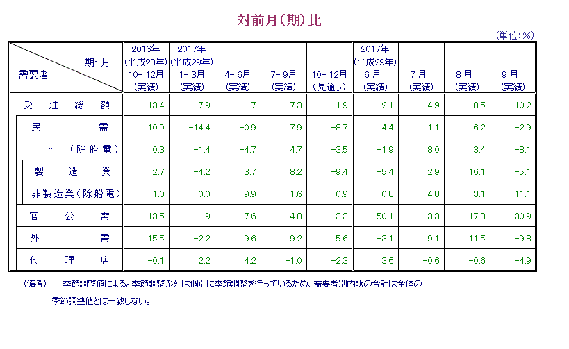 表：対前月比