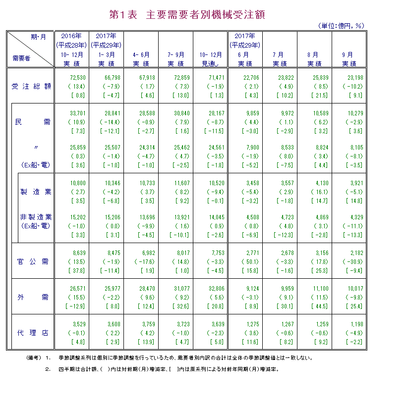 第1表 主要需要者別機械受注額