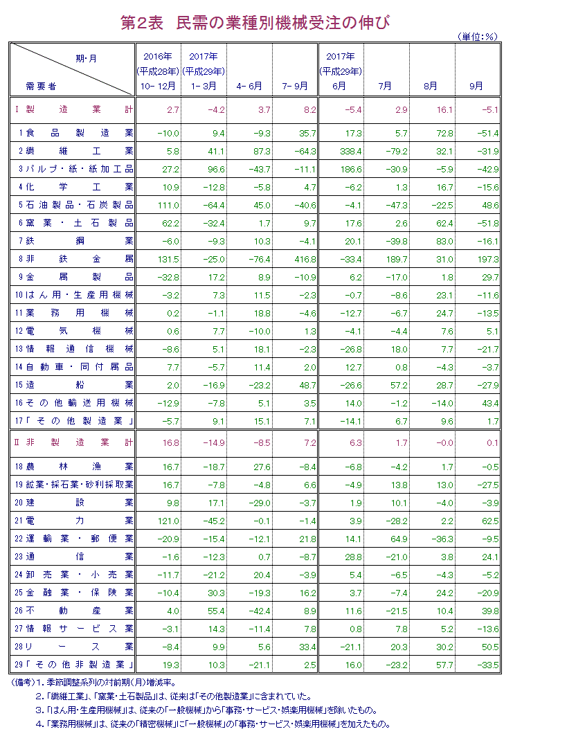 第2表 民需の業種別機械受注の伸び