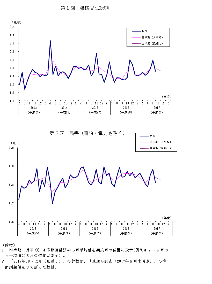 グラフ：機械受注額の推移