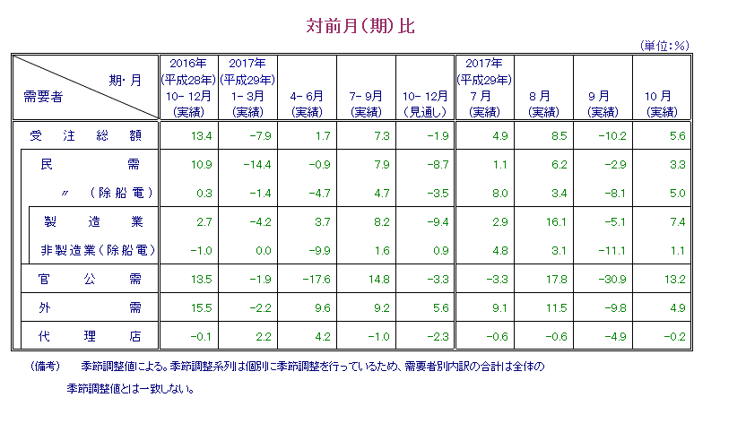 表：対前月比