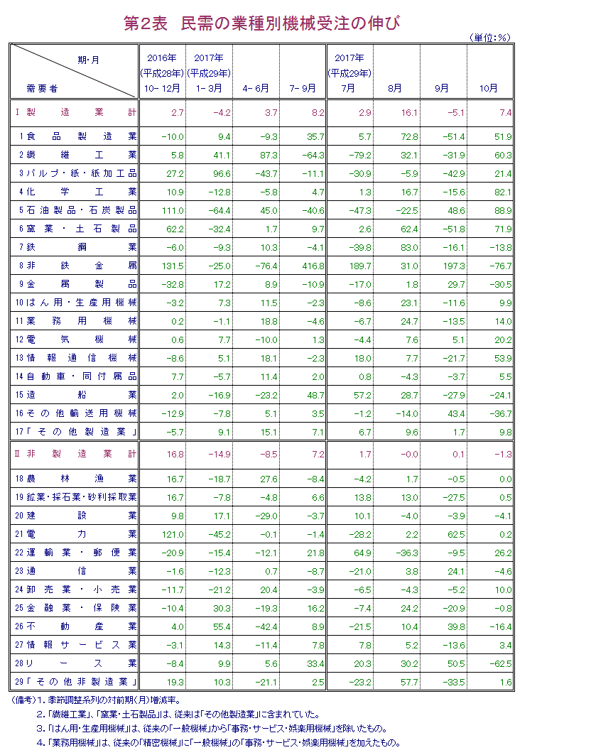 第2表 民需の業種別機械受注の伸び