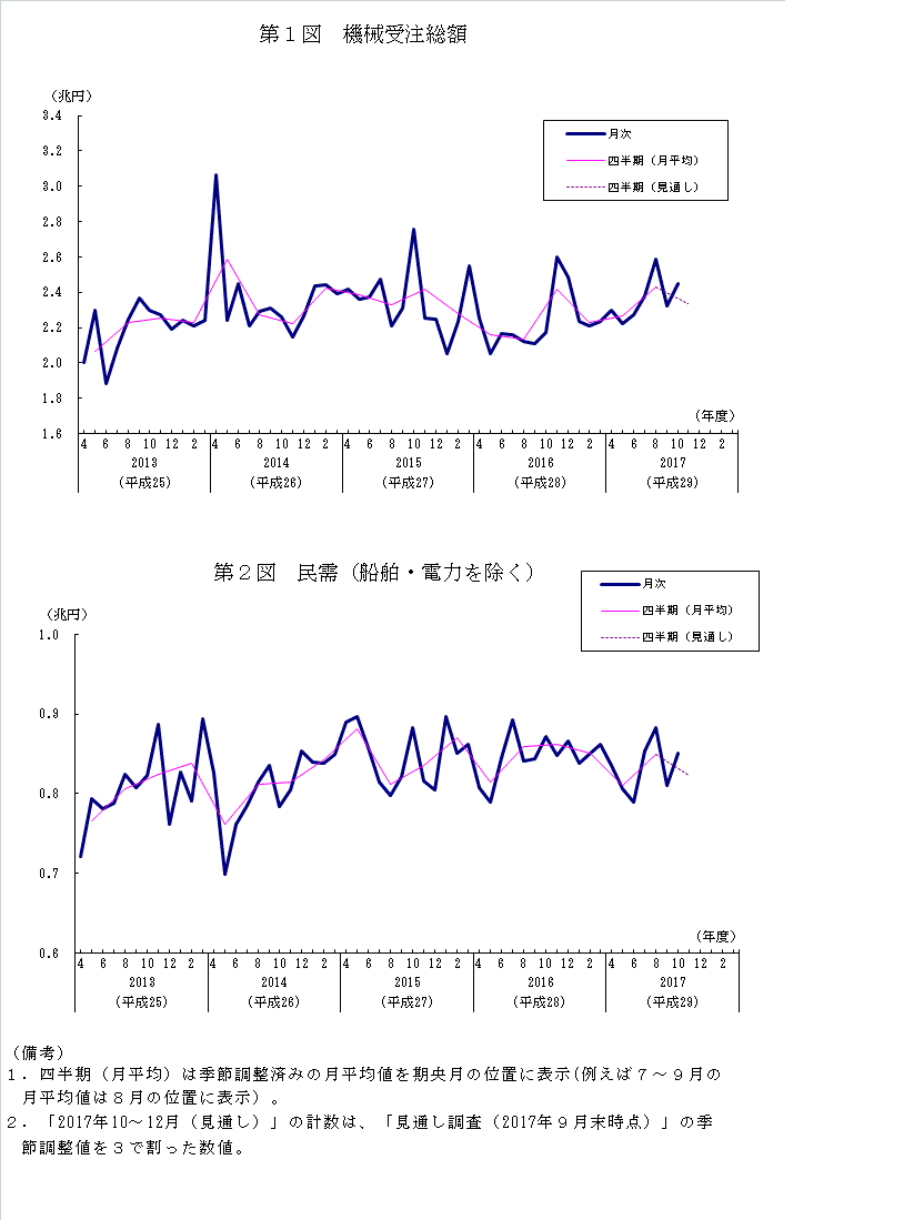 グラフ：機械受注額の推移