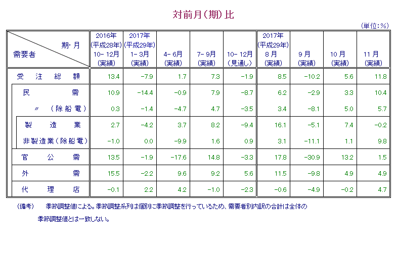 表：対前月比