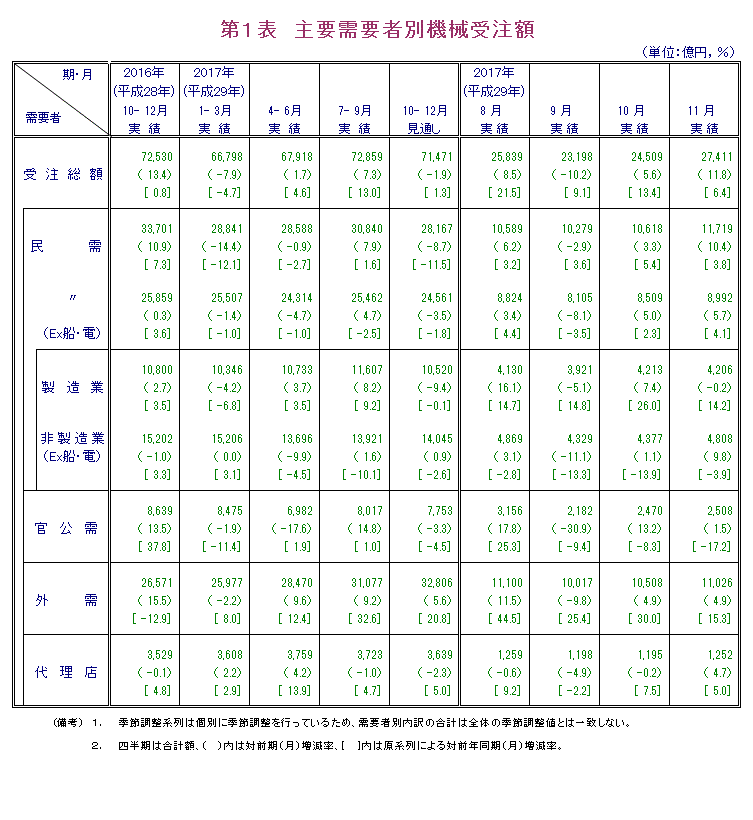 第1表 主要需要者別機械受注額