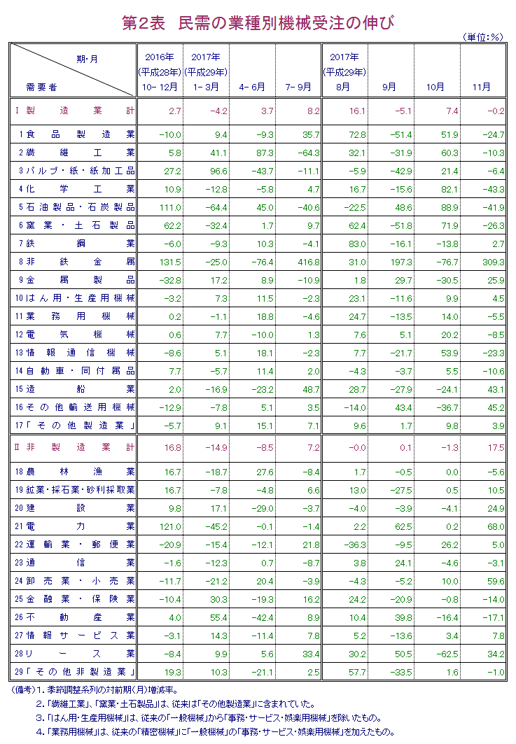 第2表 民需の業種別機械受注の伸び