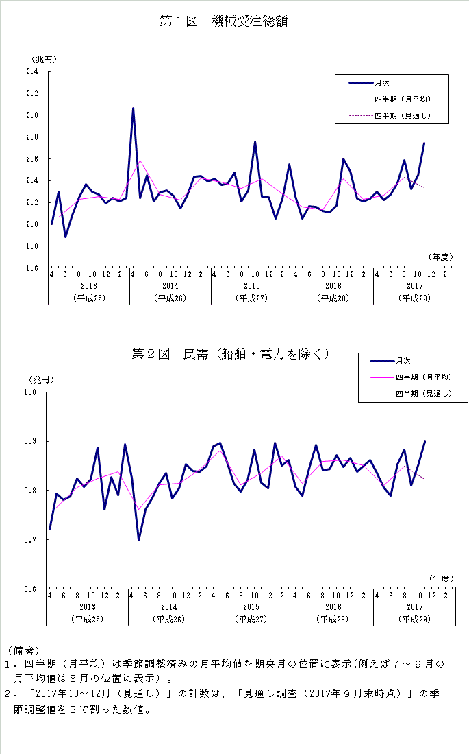 グラフ：機械受注額の推移